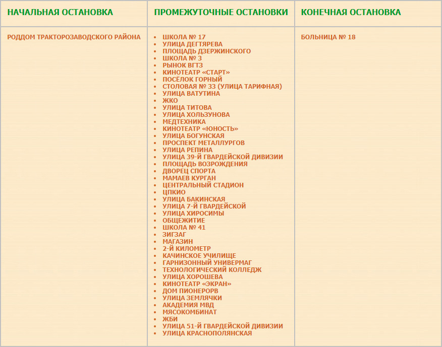 Перечень остановок маршрута № 31 «Больница №18 — Роддом Тракторозаводского района».