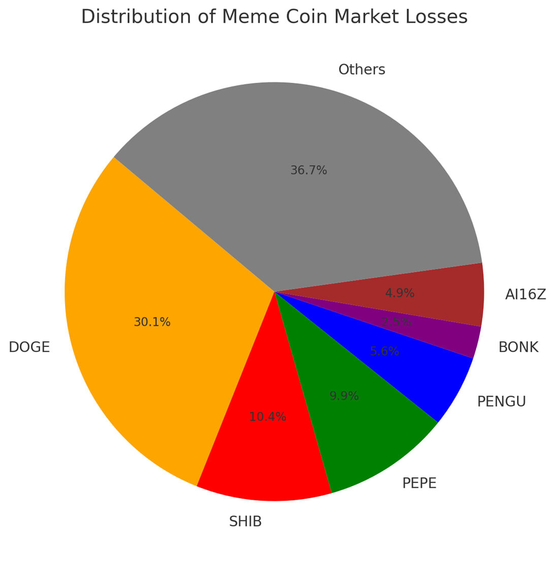 Потери рыночной капитализации мем-коинов с 6 января 2025 года.