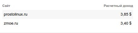 Как вы уже догадались, это я сейчас рассказал про себя. Видите мой доход за сегодня? Сайт с посещаемостью 3500 человек принес мне сегодня столько же, сколько сайт с посещаемостью в 350 человек.