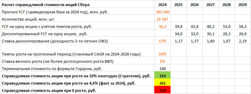 Расчет справедливой стоимости методом дисконтирования денежных потоков при ставке дисконтирования 17%