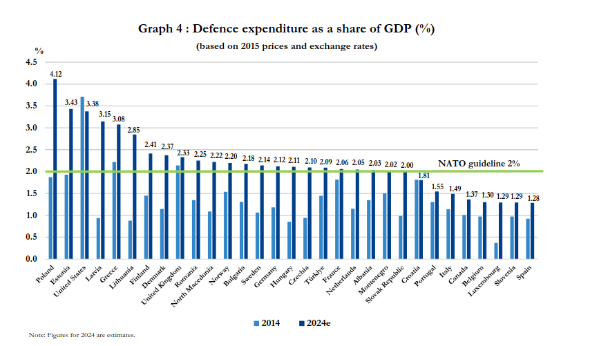 Трамп требует от коллег по НАТО 5 процентов, но сам почему-то свои траты держит ниже.