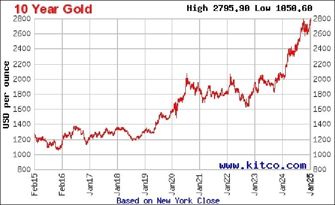 Спотовая цена золота доходила до 2817,21 и сегодня колеблется в районе 2800 долларов за тройскую унцию