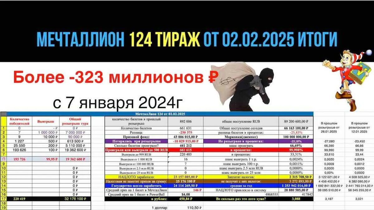 Мечталлион 124 тираж от 02.02.2025 сколько украли сегодня?v