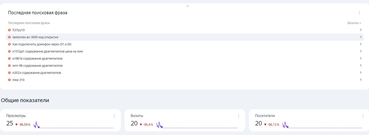 Метрика пока не ошибалась.
