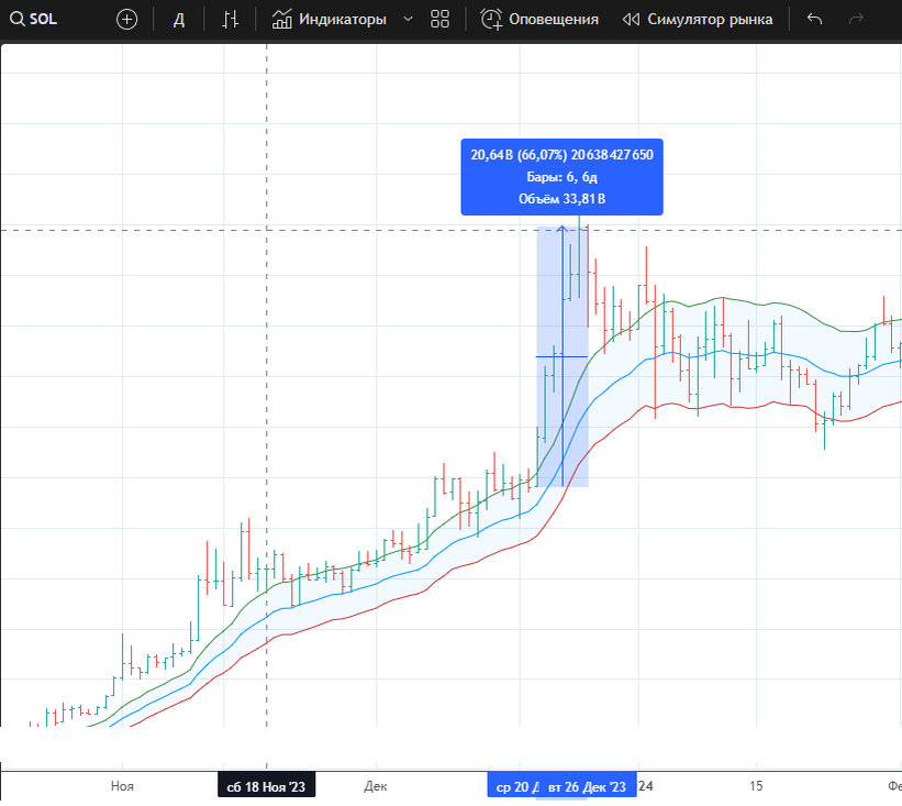 Рост Solana (SOL) на 60% после анонса партнёрства — пример манипуляций новостями