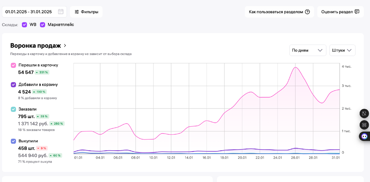 Данные за январь 2025 года
