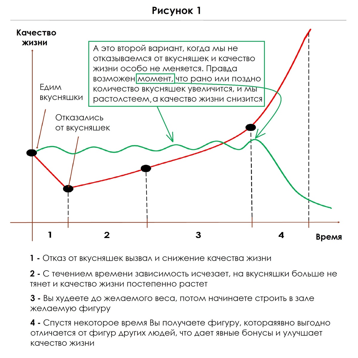 Рисунок 1. Сравнение качества жизни при питании вкусняшками и при отказе от них с возможностью получить крутую фигуру.