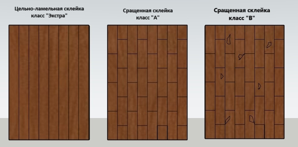 Склейка уменьшает амартизационную нагрузку, коробление, рассыхание, растрескивание.
