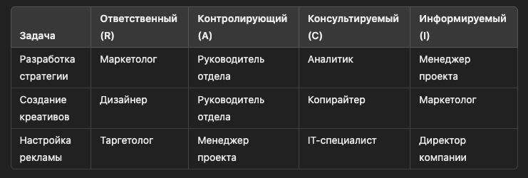 диаграма RACI для запуска рекламной компании