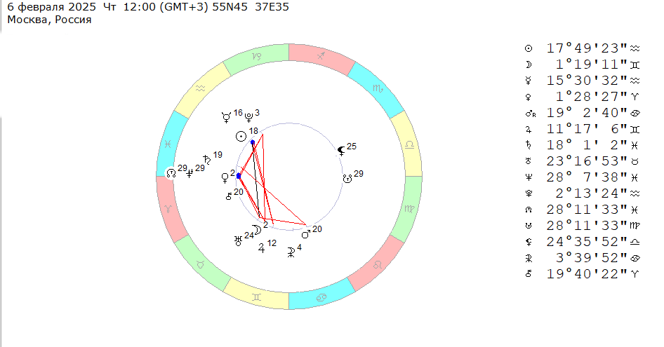 6 февраля 2025 (четверг), полдень. Космограмма на эту неделю (3 – 9 февраля 2025). 