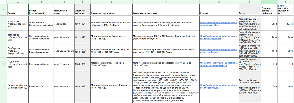 Сводная таблица по справочникам пользователей, загруженным на Familio за январь (скрин 2)