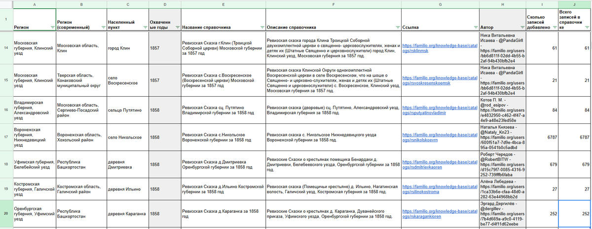 Сводная таблица по справочникам пользователей, загруженным на Familio за январь (скрин 3)