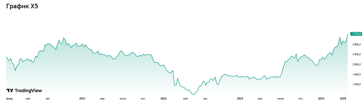 (Динамика котировок ГДР/Акций ). Источник: TradingView.