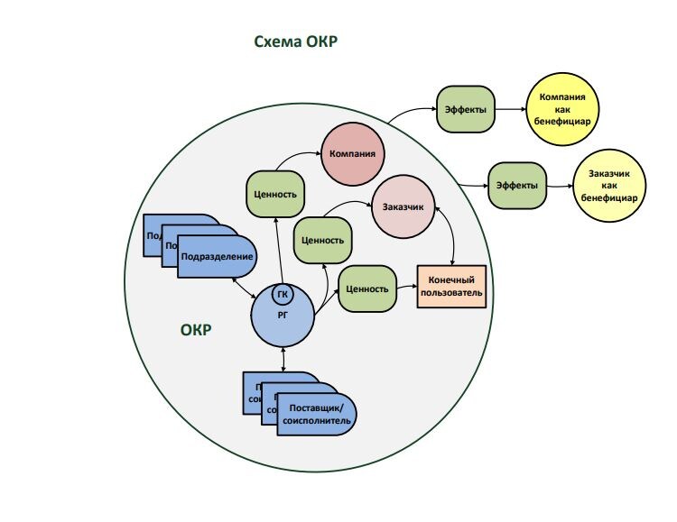 Рис.1 Структура ОКР