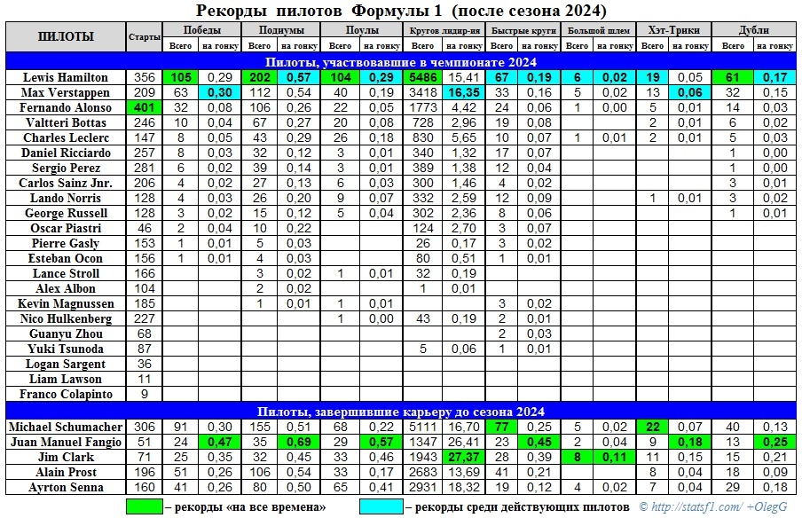 Основные рекорды гонщиков Формулы 1: победы, подиумы, поулы и т.д.