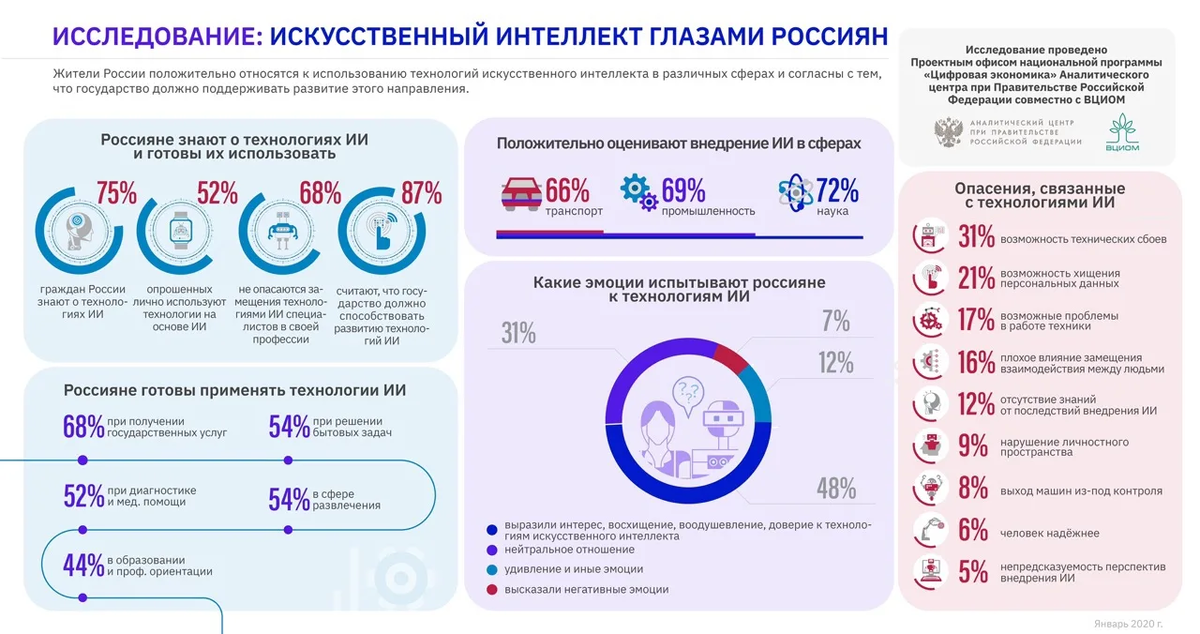 Искусственный интеллект глазами Россиян