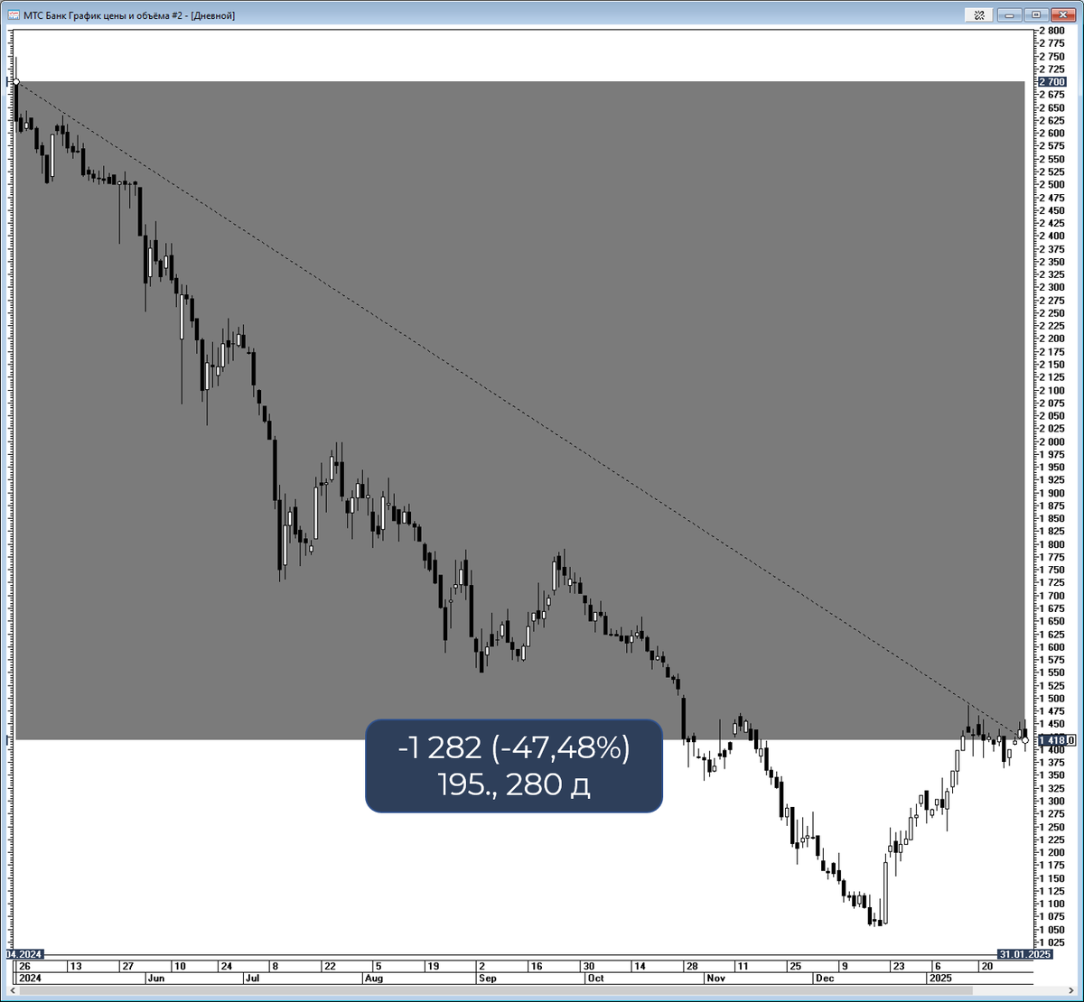 Падение акций МТС Банка на 50%