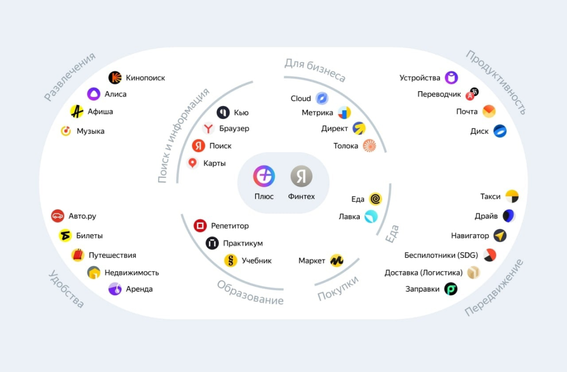 Сервисы яндекса