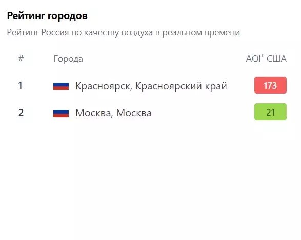     Источник: iqair.com