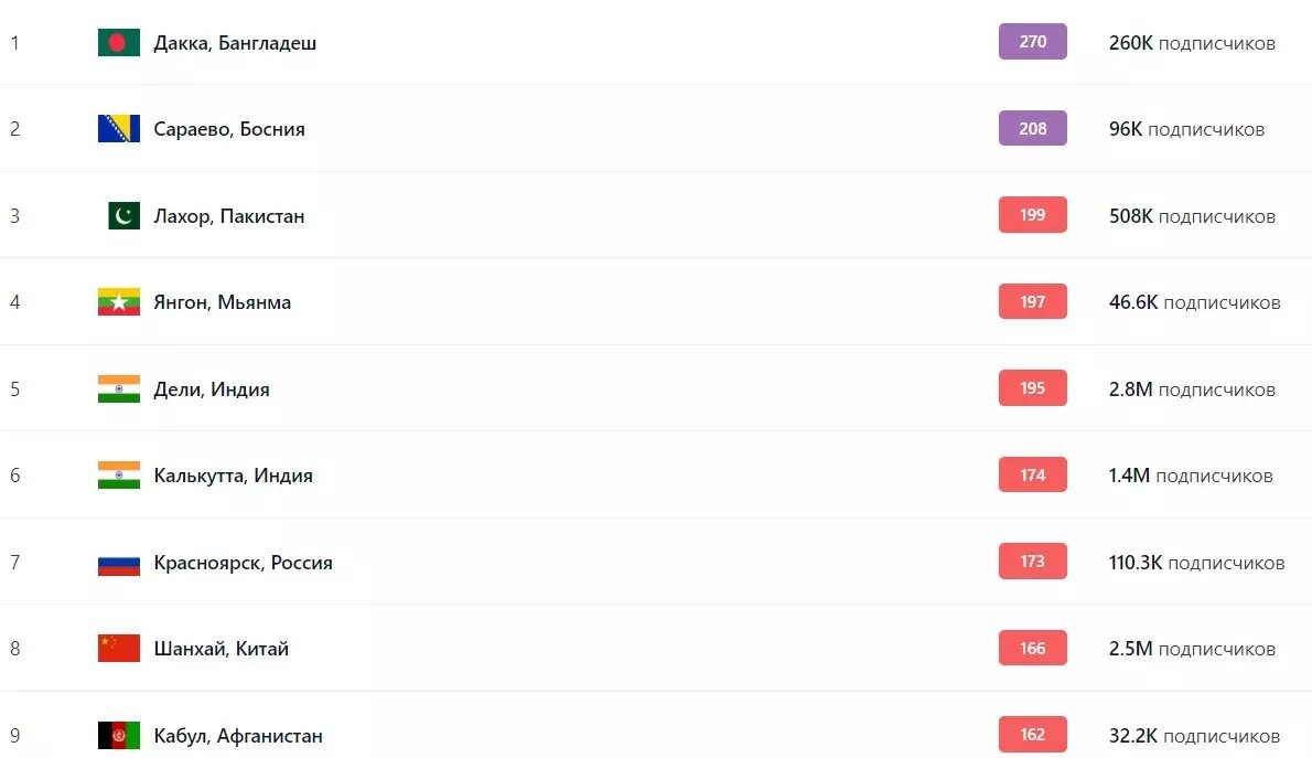     Источник: iqair.com