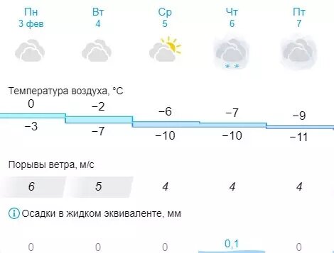     Источник: скриншот Gismeteo