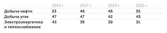    оценки авторов: Зависимость инвестиций в секторах ТЭКа от импортного оборудования, среднее скользящее за три года* (%)