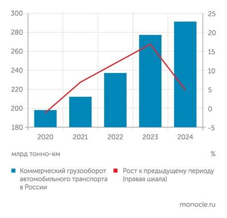    BusinesStat: Перевозки автомобильным транспортом уверенно растут