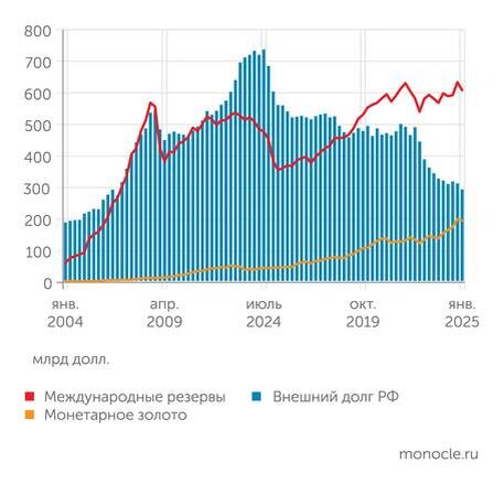    Банк России: Наши ЗВР давно превысили размер внешнего долга