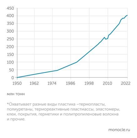    PlasticsEurop: Мировое производство пластмасс с 1950 по 2022 годы*