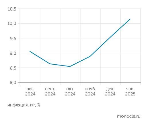    ЦБ: Инфляция в годовом выражении в январе ускорилась