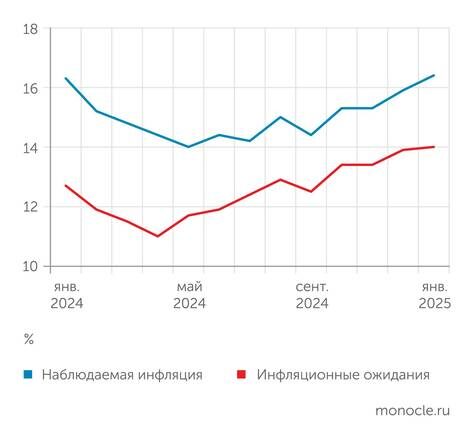    Инфом: Инфляционные ожидания также выросли