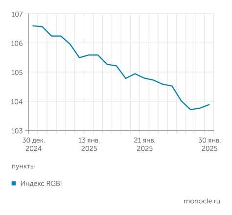    Мосбиржа: Индекс гособлигаций RGBI снижается