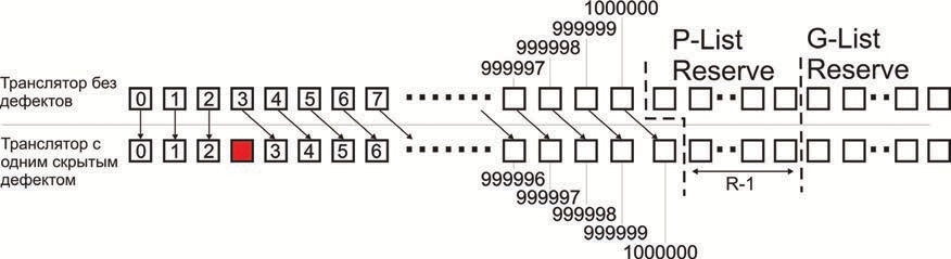 Продольная (LMR) и перпендикулярная (PMR) конфигурации записи
