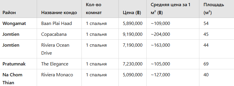 ТАБЛИЦА: ЦЕНЫ ПО РАЗНЫМ РАЙОНАМ ПАТТАЙИ
