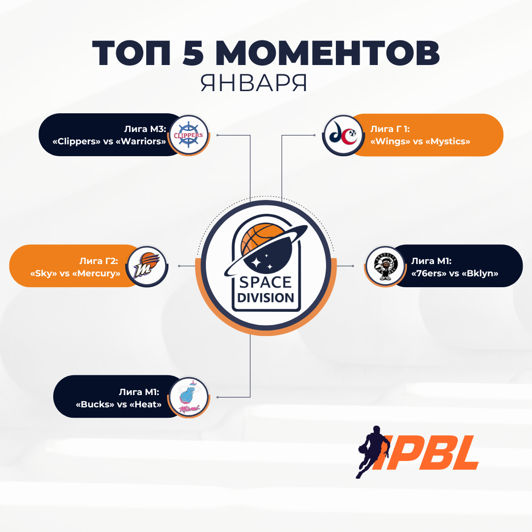 Январь в Space Division был насыщен захватывающими поединками. Мы выбрали пять наиболее запоминающихся, что оставили яркие впечатления у зрителей и участников. Эти матчи продемонстрировали мастерство игроков, напряженную борьбу и непредсказуемый результат.

👉Лига М3: «Clippers» vs «Warriors»

20 января в рамках второго полуфинала лиги М3 состоялся захватывающий матч между командами «Clippers» и «Warriors». С первых минут игры на площадке разгорелась настоящая борьба. Михаил Бызов из «Warriors» открыл счёт, забросив 2 очка под кольцом на второй минуте, но тут же Артём Лимонов из «Clippers» ответил тем же. Эти два игрока задавали тон игре, демонстрируя мастерство и уверенность в своих действиях.

К середине первой половины «Clippers» вырвались вперёд с небольшим преимуществом — 9:7, а затем счёт стал равным 12:12. Лимонов продолжал радовать зрителей удачными трёхочковыми бросками. Как итог, первую половину матча «Clippers» завершили с преимуществом в 5 очков — 23:18, в том числе благодаря эффектному баззеру Лимонова на последней секунде.

Во второй половине игры борьба продолжилась. Артём Лимонов вновь открыл счёт для своей команды, но Вадим Новиковский из «Warriors» ответил на это штрафными бросками. На восьмой минуте «Clippers» пытались провести быстрый прорыв, но им помешал блок от Новиковского.
На девятой минуте Михаил Бызов забил три очка и сократил отрыв до двух. Еще спустя несколько минут Дмитрий Романов из «Clippers» сделал красивый перехват. Итог игры — 44:39. Победа команды «Clippers».

👉Лига Г1: «Wings» vs «Mystics»

27 января состоялся ещё один увлекательный матч в лиге Г1 между командами «Wings» и «Mystics». Игра началась с того, что Татьяна Чуйкина из «Mystics» открыла счёт, забросив 2 очка, но Ольга Бородкина из «Wings» быстро ответила тем же. На второй минуте игра уже шла в напряжённой борьбе за мяч, и к третьей минуте «Wings» вышли вперёд — 10:4.

Стоит отметить, что «Mystics» являлись лидерами турнира, когда как у «Wings» не было ни одной победы.

