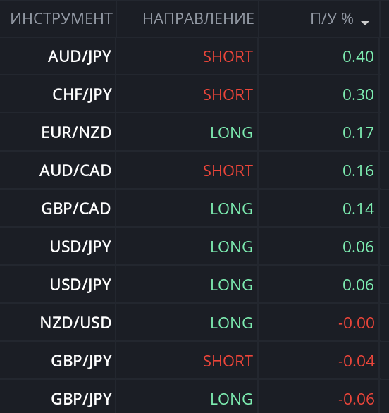 Сделки портфеля.