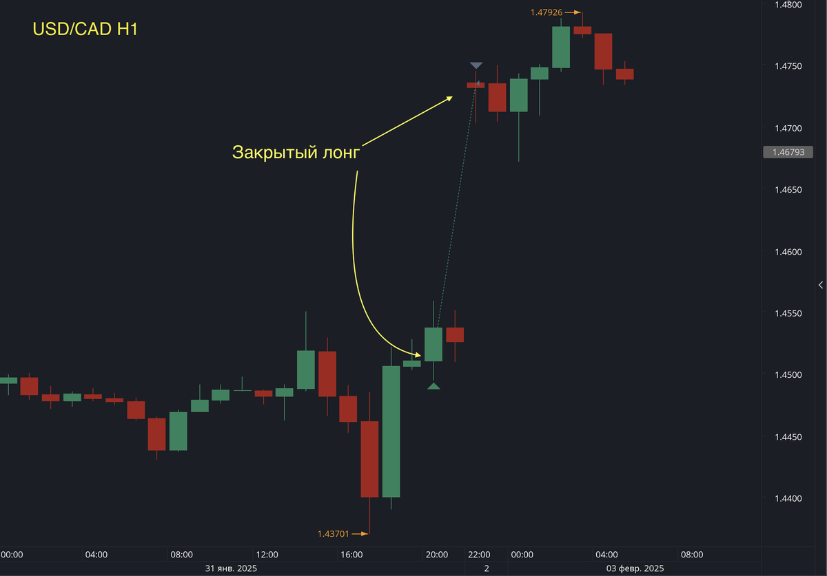 Закрытые сделки.