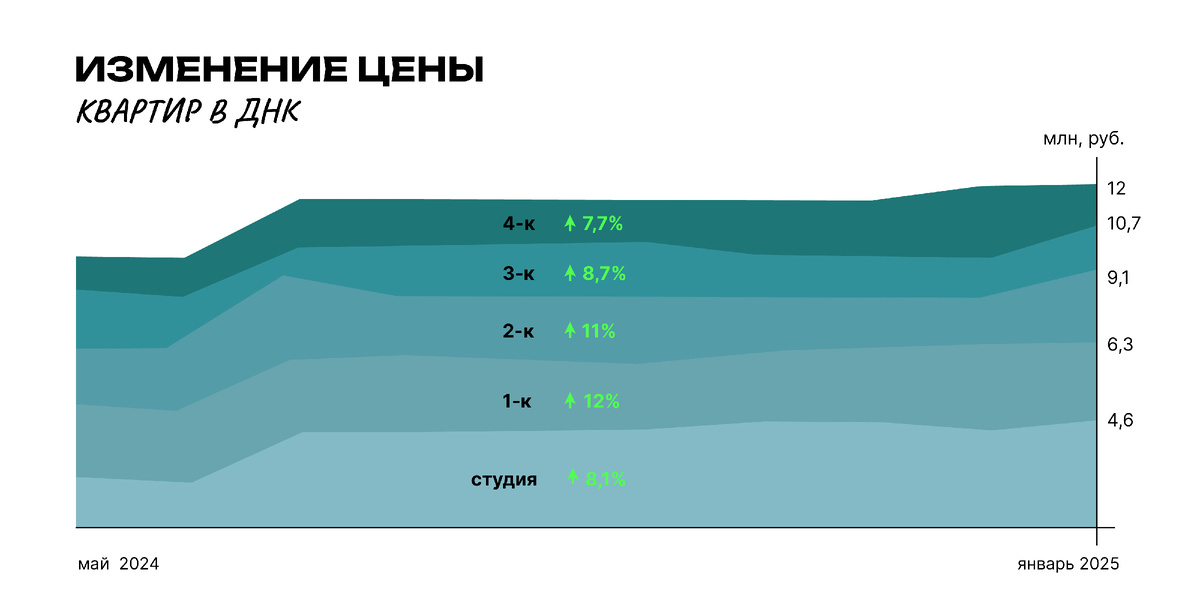 График роста цен на примере проекта «ДНК: Дом на Куйбышева» от застройщика BAZA Development