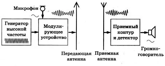 Замените электромагнитную волну волной гравитационной 