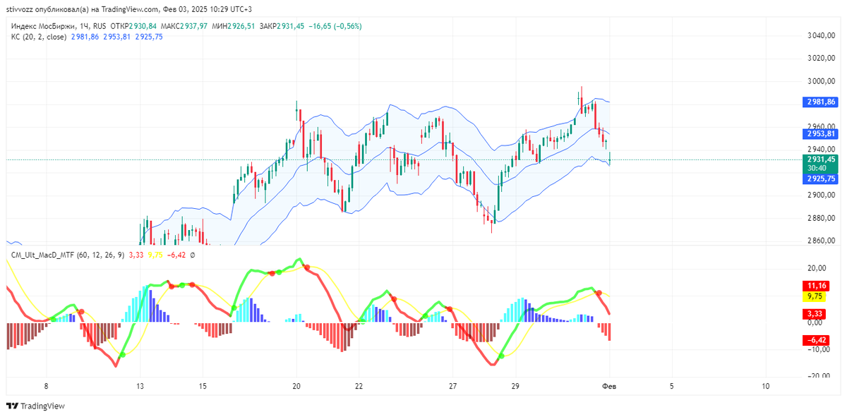 Уровень индекса МосБиржи