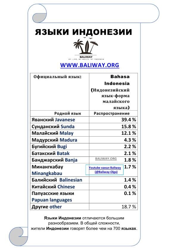 Статистика по распространению языков в Индонезии. 