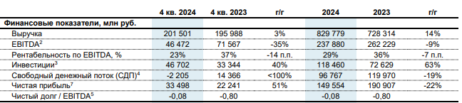 Отчет Северстали за 4 квартал 2024 года