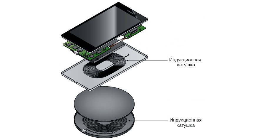 Иллюстрация беспроводной зарядки мобильного устройства, основные элементы и принцип работы