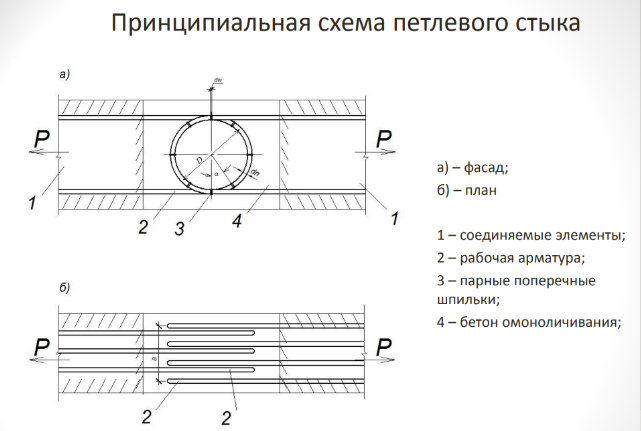 Схема петлевого стыка Передерия