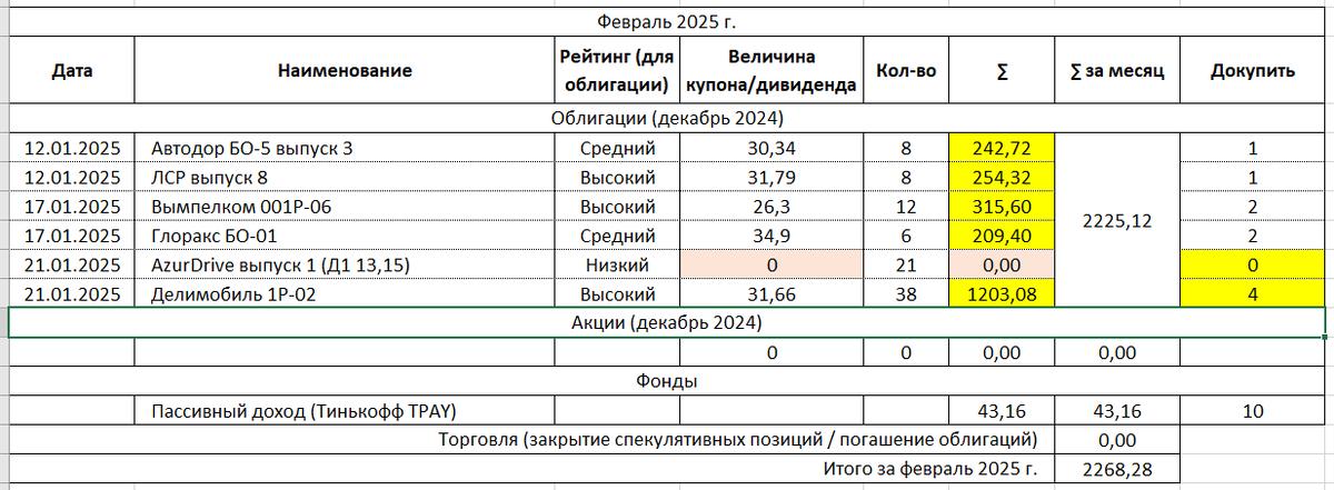 Доходность моих бумаг на февраль месяц.