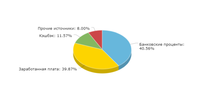 Доходы за Январь (без учёта инвестиций)