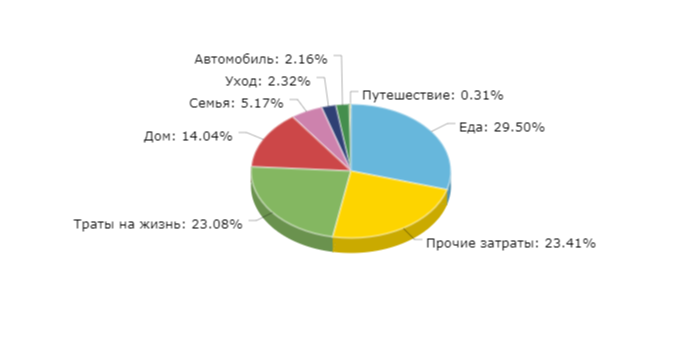 Расходы на Январь
