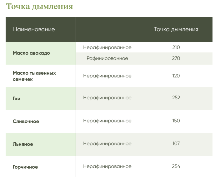 В галерее таблица точки дымления разных масел