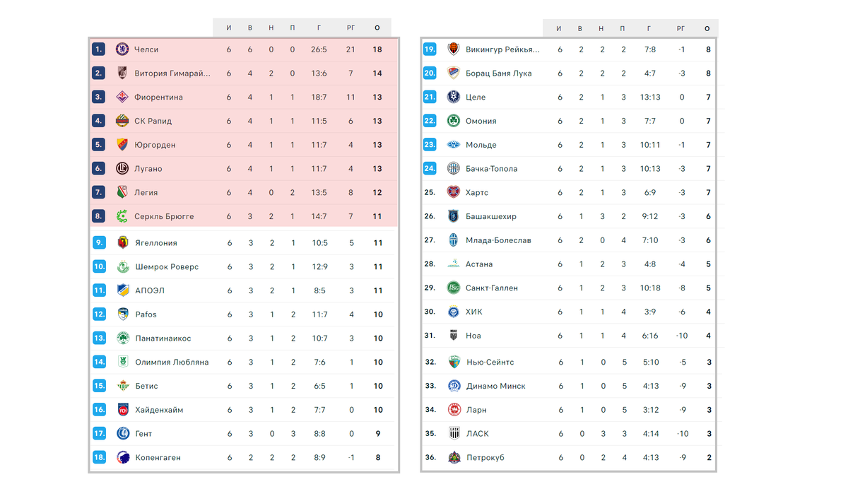 команды с 1-го по 8-е места вышли в 1/8