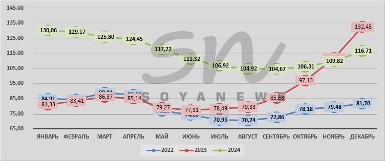 Источник: SoyaNews, данные ЕМИСС